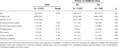 Perceived social support partially mediates the association between childhood abuse and pain-related characteristics
